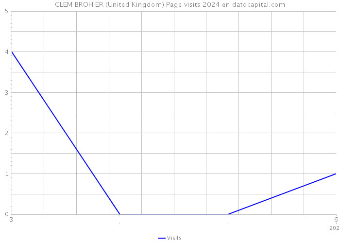 CLEM BROHIER (United Kingdom) Page visits 2024 