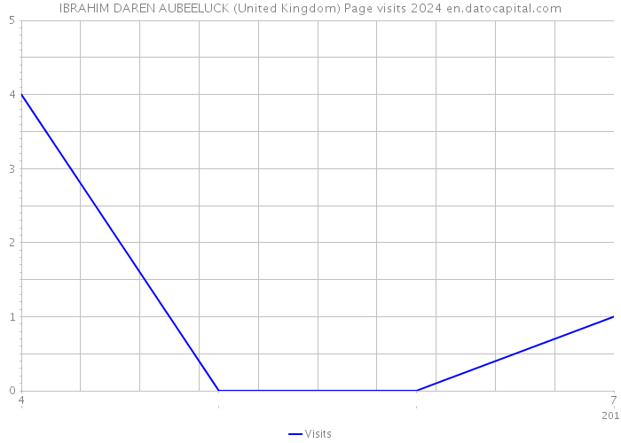 IBRAHIM DAREN AUBEELUCK (United Kingdom) Page visits 2024 