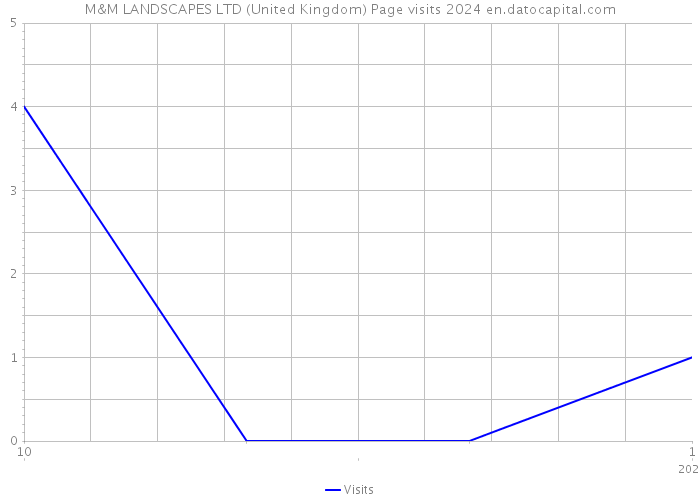 M&M LANDSCAPES LTD (United Kingdom) Page visits 2024 