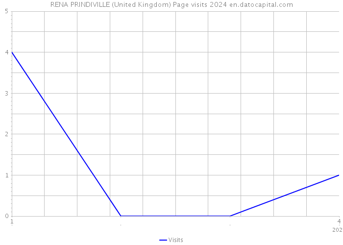 RENA PRINDIVILLE (United Kingdom) Page visits 2024 
