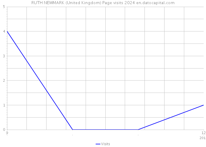 RUTH NEWMARK (United Kingdom) Page visits 2024 