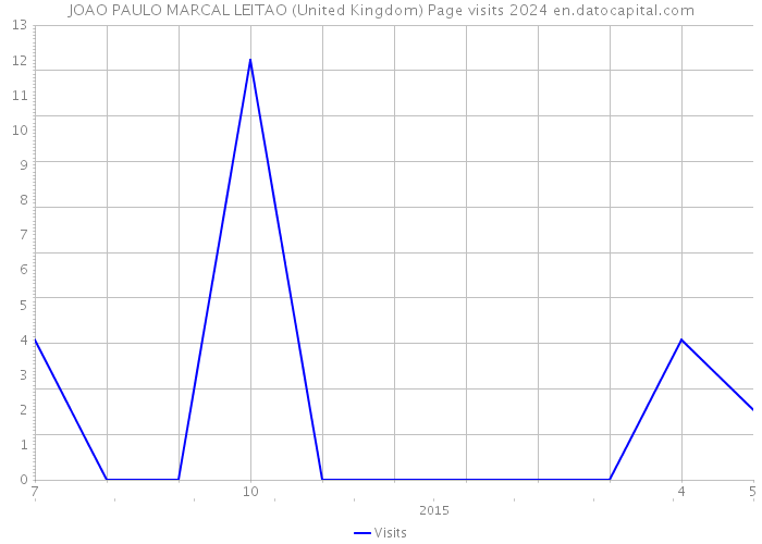 JOAO PAULO MARCAL LEITAO (United Kingdom) Page visits 2024 