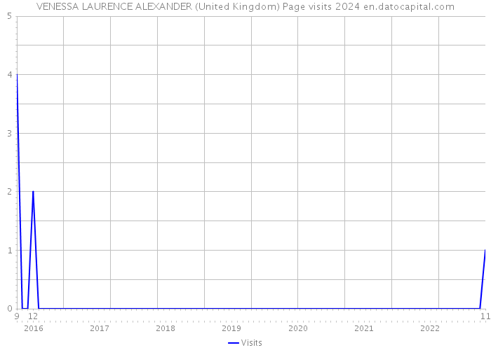 VENESSA LAURENCE ALEXANDER (United Kingdom) Page visits 2024 