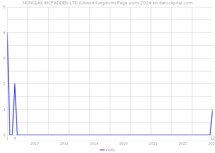 NONGLAK MCFADDEN LTD (United Kingdom) Page visits 2024 
