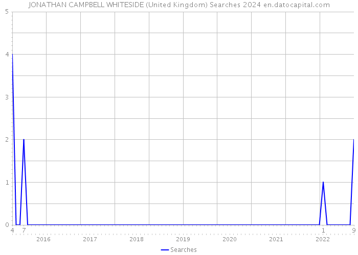 JONATHAN CAMPBELL WHITESIDE (United Kingdom) Searches 2024 