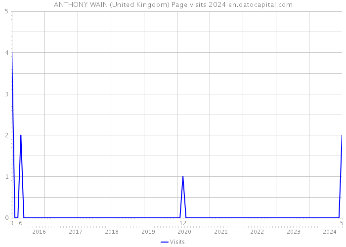 ANTHONY WAIN (United Kingdom) Page visits 2024 