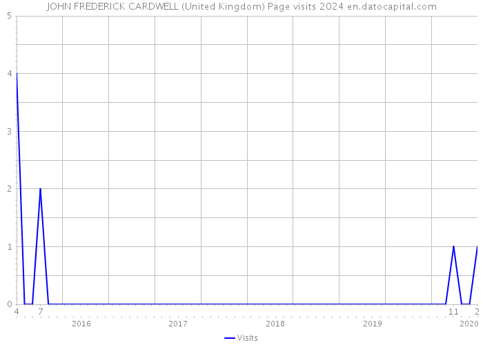 JOHN FREDERICK CARDWELL (United Kingdom) Page visits 2024 