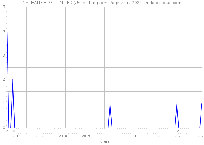 NATHALIE HIRST LIMITED (United Kingdom) Page visits 2024 
