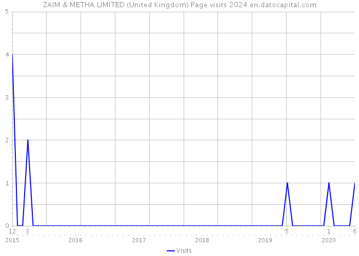 ZAIM & METHA LIMITED (United Kingdom) Page visits 2024 