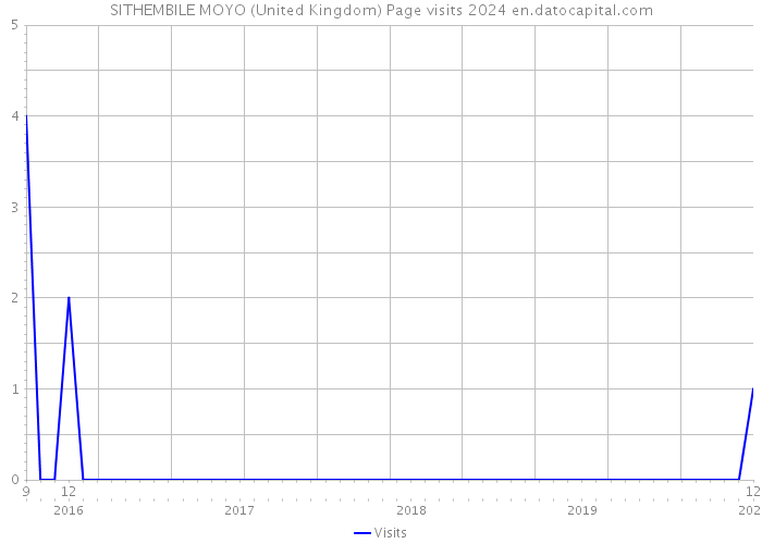 SITHEMBILE MOYO (United Kingdom) Page visits 2024 