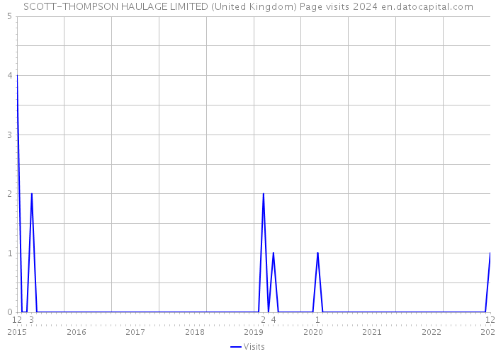 SCOTT-THOMPSON HAULAGE LIMITED (United Kingdom) Page visits 2024 