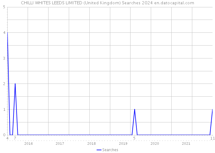 CHILLI WHITES LEEDS LIMITED (United Kingdom) Searches 2024 