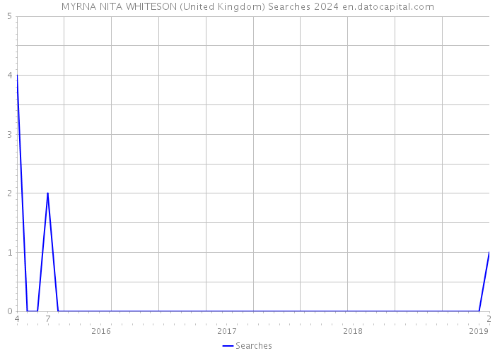 MYRNA NITA WHITESON (United Kingdom) Searches 2024 