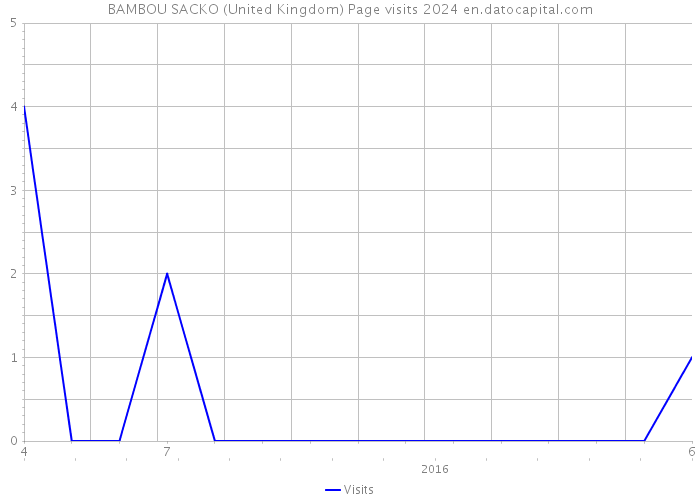BAMBOU SACKO (United Kingdom) Page visits 2024 