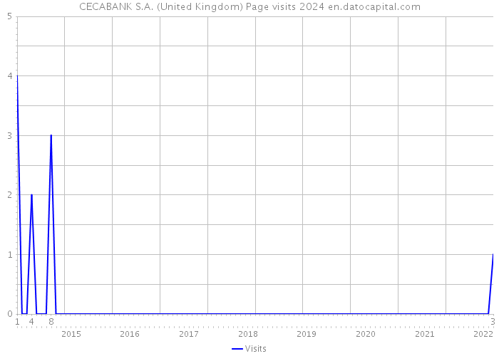 CECABANK S.A. (United Kingdom) Page visits 2024 