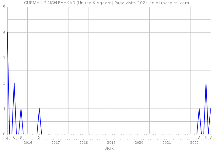 GURMAIL SINGH BHAKAR (United Kingdom) Page visits 2024 