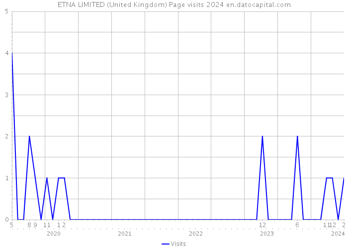 ETNA LIMITED (United Kingdom) Page visits 2024 