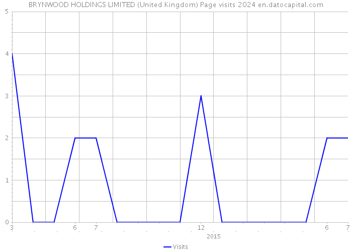 BRYNWOOD HOLDINGS LIMITED (United Kingdom) Page visits 2024 