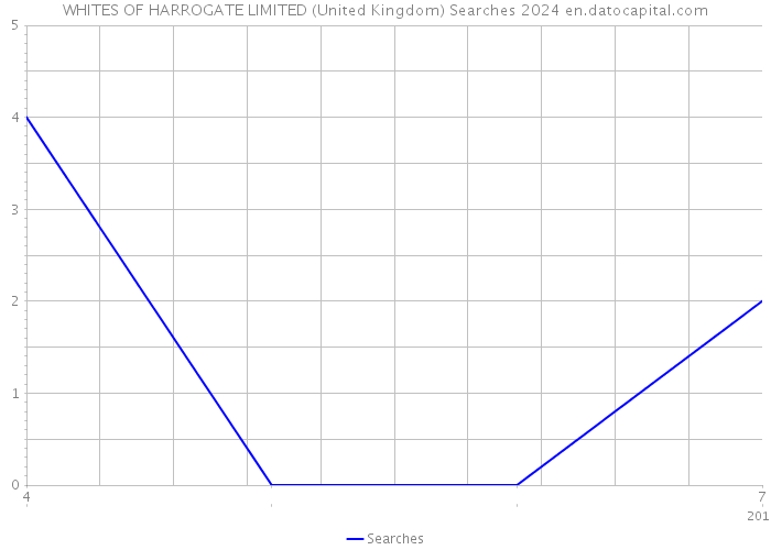 WHITES OF HARROGATE LIMITED (United Kingdom) Searches 2024 