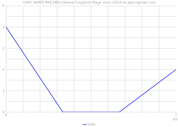 GARY JAMES PINCHEN (United Kingdom) Page visits 2024 