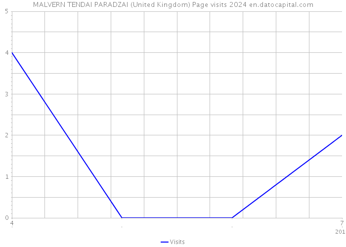 MALVERN TENDAI PARADZAI (United Kingdom) Page visits 2024 