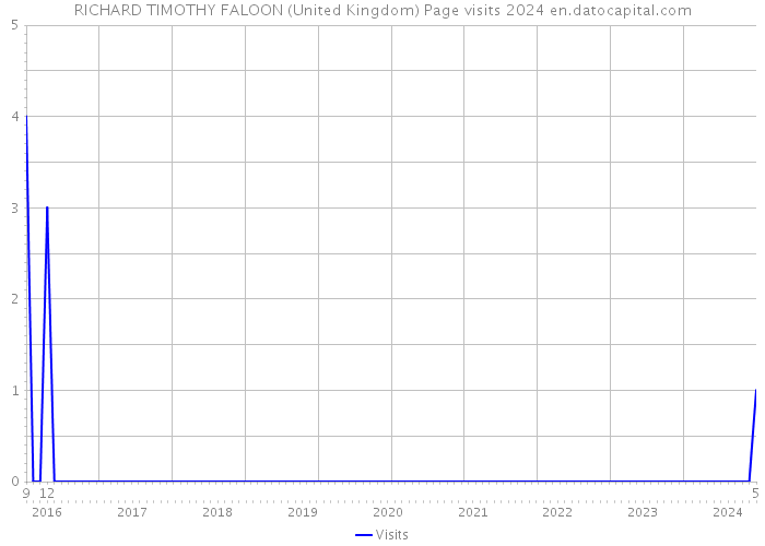 RICHARD TIMOTHY FALOON (United Kingdom) Page visits 2024 