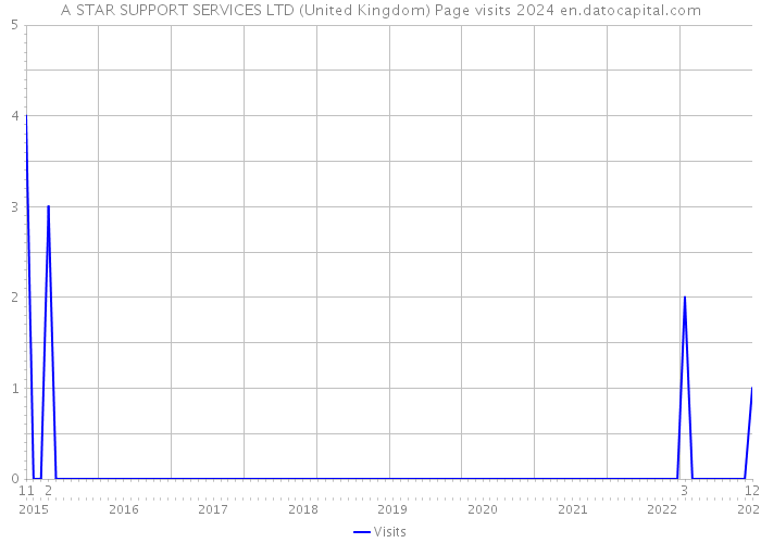 A STAR SUPPORT SERVICES LTD (United Kingdom) Page visits 2024 