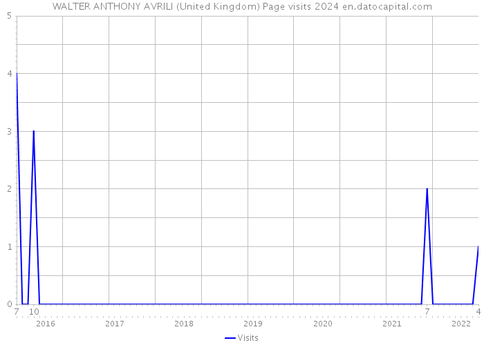 WALTER ANTHONY AVRILI (United Kingdom) Page visits 2024 