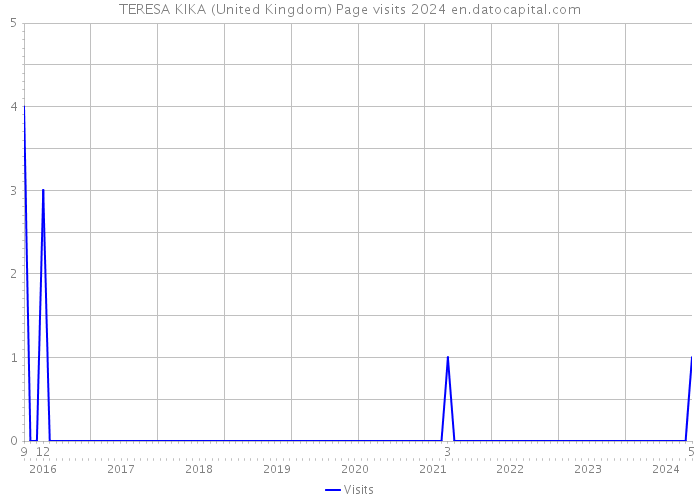 TERESA KIKA (United Kingdom) Page visits 2024 