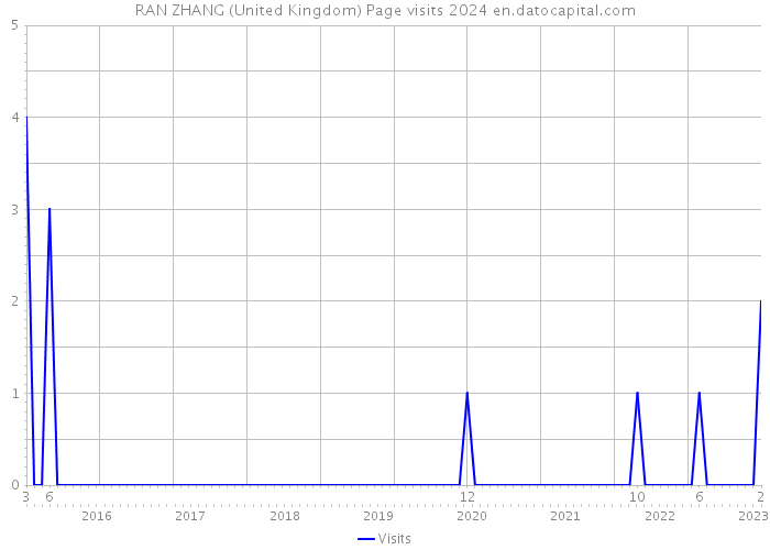 RAN ZHANG (United Kingdom) Page visits 2024 
