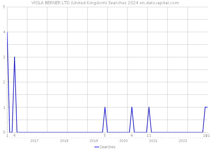 VIOLA BERNER LTD (United Kingdom) Searches 2024 