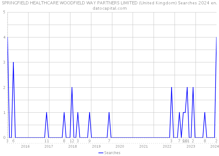 SPRINGFIELD HEALTHCARE WOODFIELD WAY PARTNERS LIMITED (United Kingdom) Searches 2024 