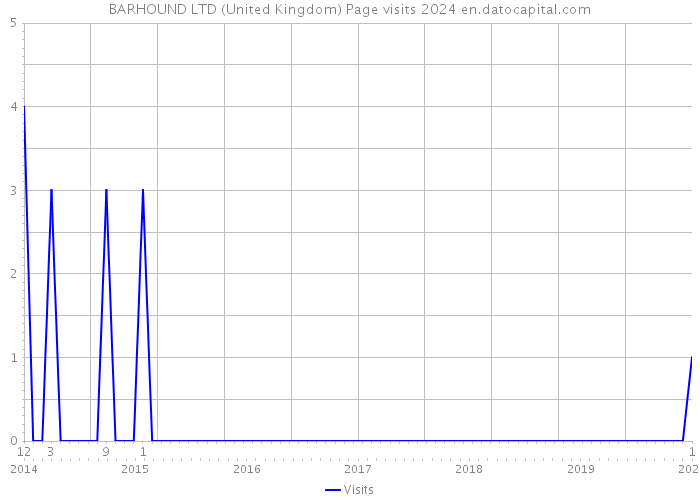 BARHOUND LTD (United Kingdom) Page visits 2024 
