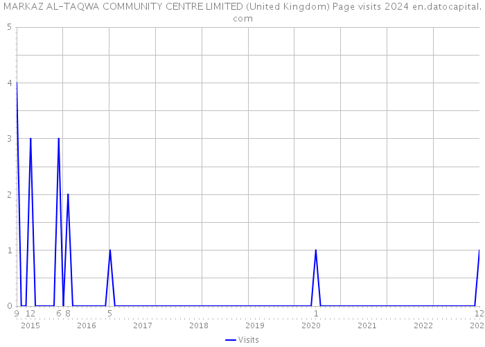 MARKAZ AL-TAQWA COMMUNITY CENTRE LIMITED (United Kingdom) Page visits 2024 