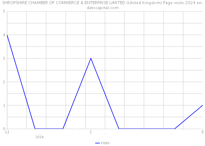 SHROPSHIRE CHAMBER OF COMMERCE & ENTERPRISE LIMITED (United Kingdom) Page visits 2024 