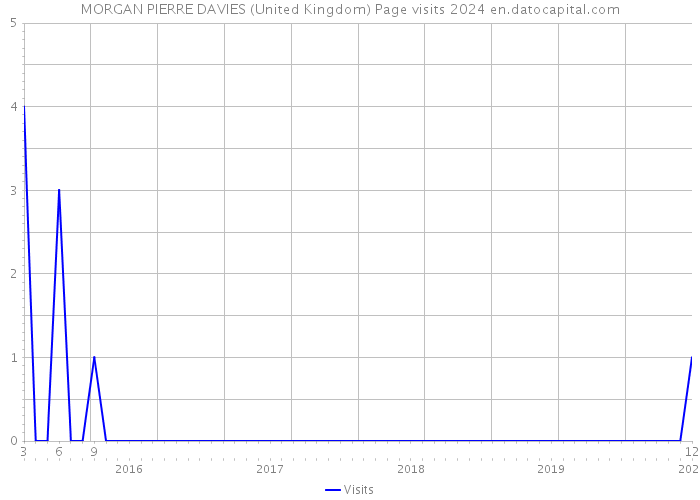 MORGAN PIERRE DAVIES (United Kingdom) Page visits 2024 