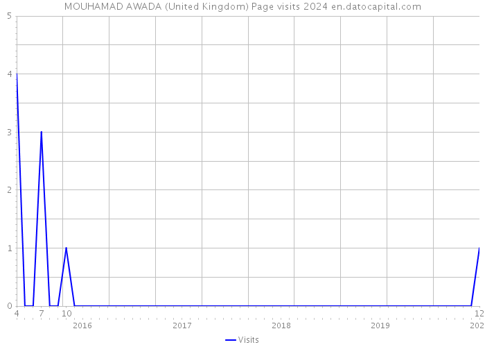MOUHAMAD AWADA (United Kingdom) Page visits 2024 