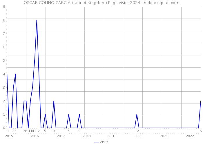 OSCAR COLINO GARCIA (United Kingdom) Page visits 2024 