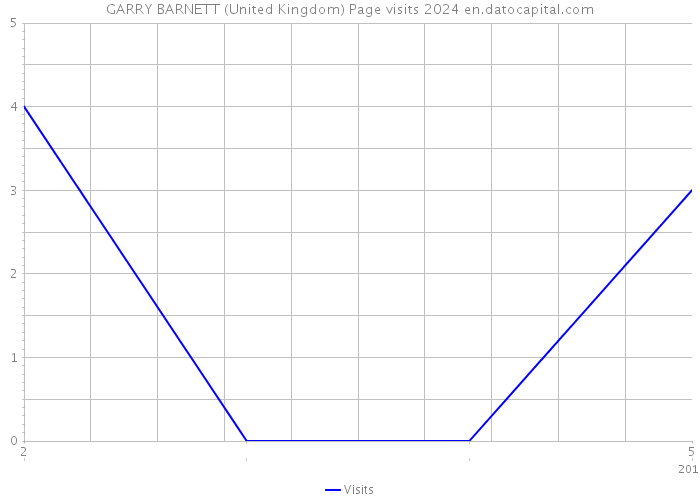 GARRY BARNETT (United Kingdom) Page visits 2024 