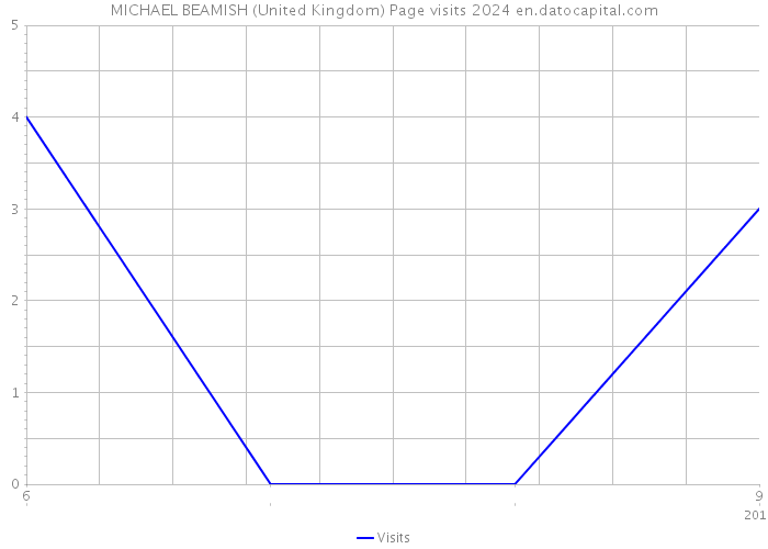 MICHAEL BEAMISH (United Kingdom) Page visits 2024 