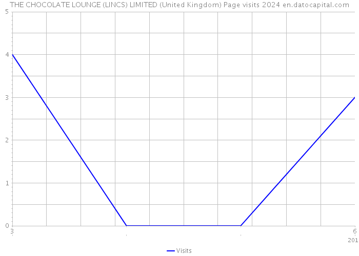 THE CHOCOLATE LOUNGE (LINCS) LIMITED (United Kingdom) Page visits 2024 