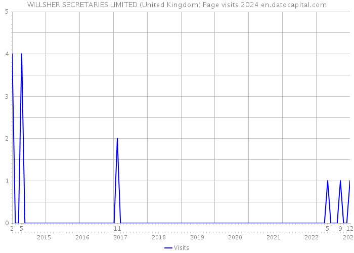 WILLSHER SECRETARIES LIMITED (United Kingdom) Page visits 2024 