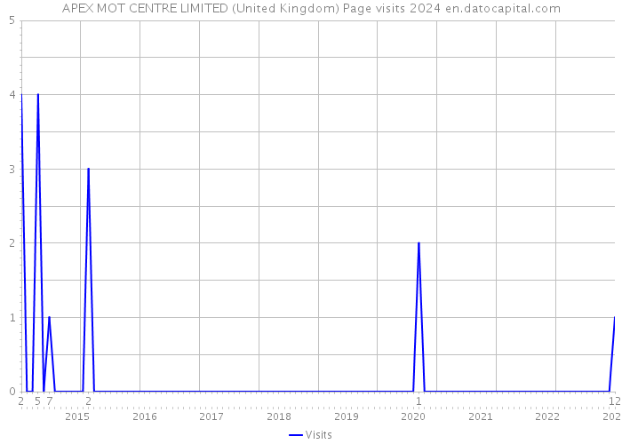 APEX MOT CENTRE LIMITED (United Kingdom) Page visits 2024 