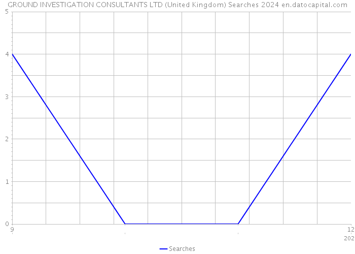 GROUND INVESTIGATION CONSULTANTS LTD (United Kingdom) Searches 2024 
