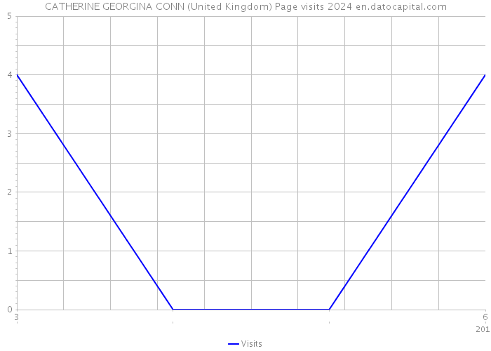 CATHERINE GEORGINA CONN (United Kingdom) Page visits 2024 