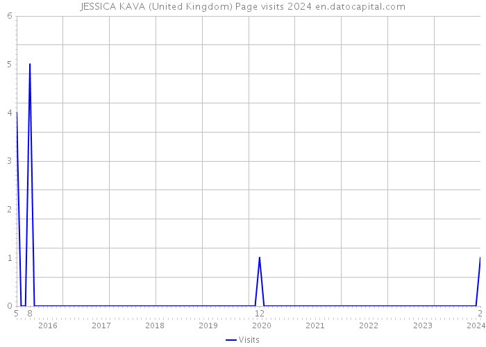 JESSICA KAVA (United Kingdom) Page visits 2024 