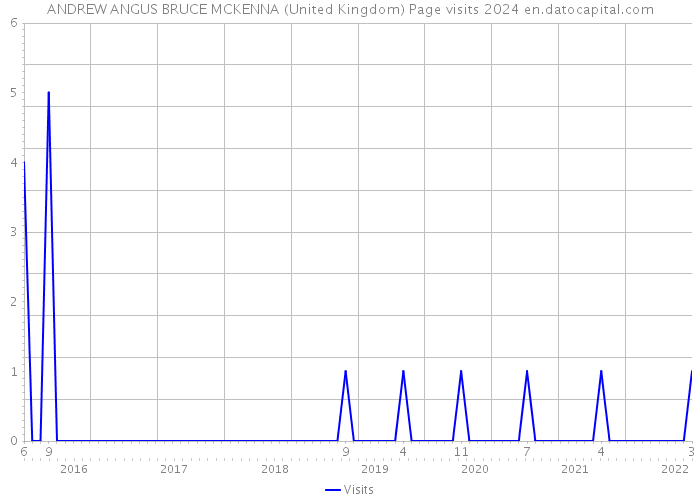 ANDREW ANGUS BRUCE MCKENNA (United Kingdom) Page visits 2024 