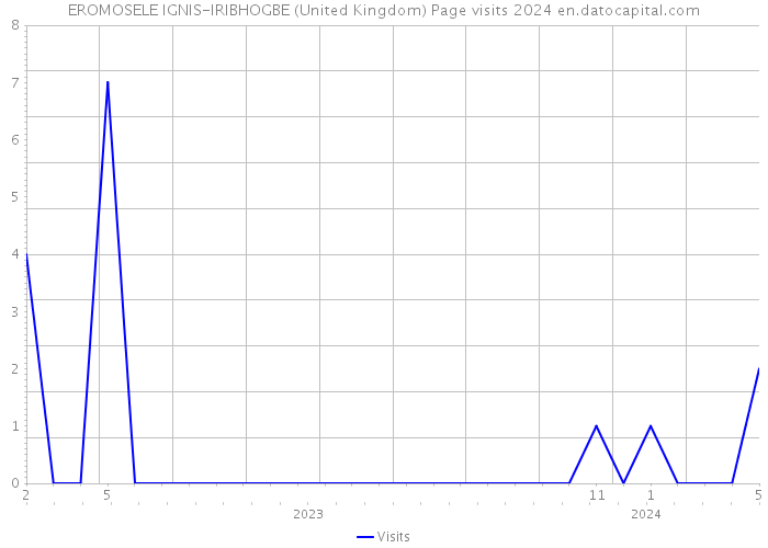 EROMOSELE IGNIS-IRIBHOGBE (United Kingdom) Page visits 2024 