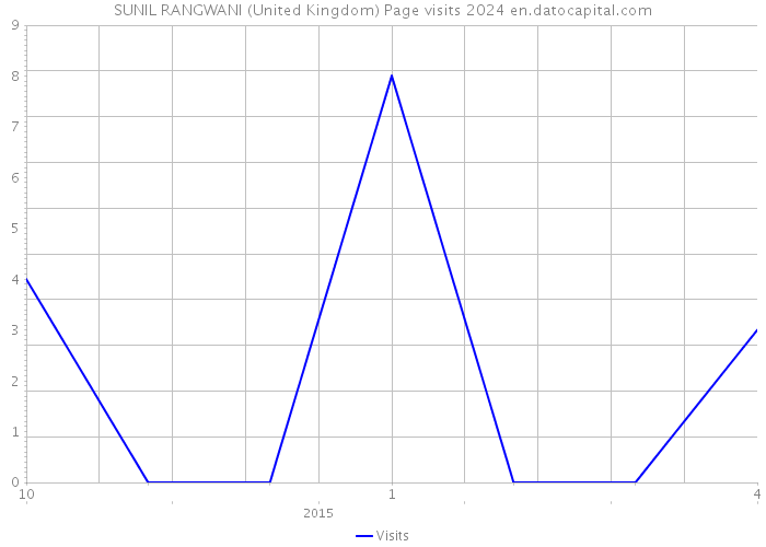 SUNIL RANGWANI (United Kingdom) Page visits 2024 