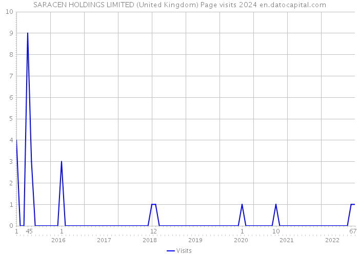 SARACEN HOLDINGS LIMITED (United Kingdom) Page visits 2024 